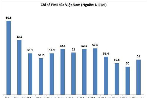 PMI tháng 11 phục hồi lên 51 điểm, mức cao nhất 3 tháng