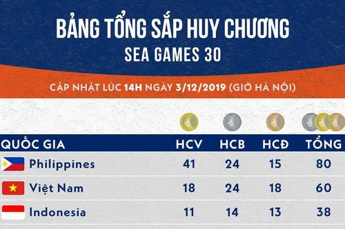 Bảng tổng sắp huy chương SEA Games 30: Việt Nam tăng tốc