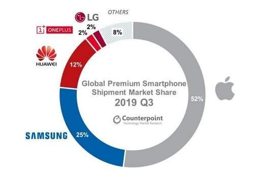 Apple thống trị thị trường smartphone cao cấp