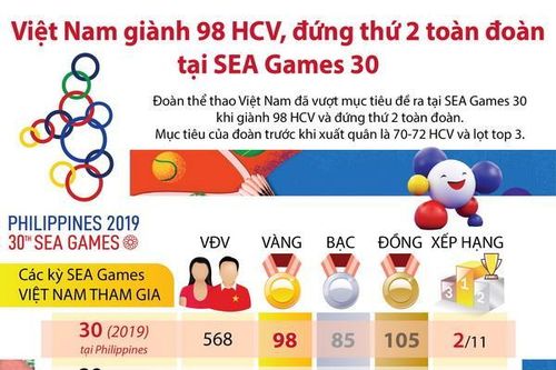 Đoàn thể thao Việt Nam đã vượt mục tiêu đề ra tại SEA Games 30