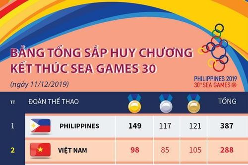 Bảng tổng sắp huy chương kết thúc SEA Games 30