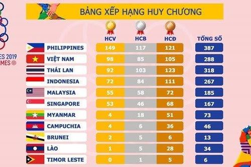 Việt Nam xếp thứ 2 trong bảng tổng sắp huy chương tại SEA Games 30