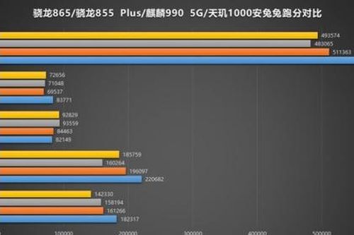 Snapdragon 865 không có đổi thủ trên BXH Antutu