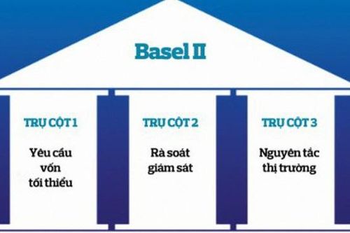 Lộ diện ngân hàng Việt hoàn thành cả 3 trụ cột của Basel 2