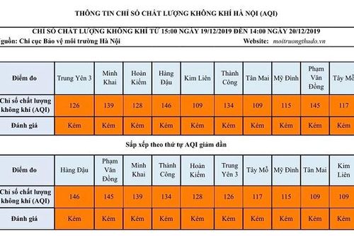 Tất cả các điểm quan trắc có chỉ số kém