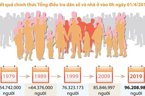 Nhìn lại 5 lần Tổng điều tra dân số