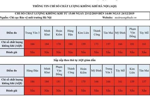 Tất cả các khu vực đều ở mức xấu