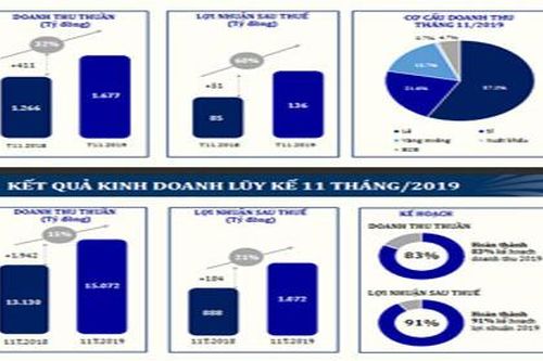 PNJ báo lãi hơn 1.000 tỷ, hoàn thành 91% kế hoạch lợi nhuận năm