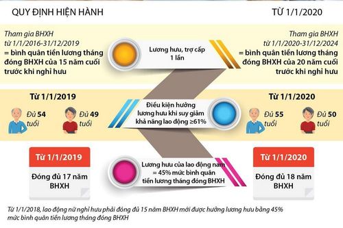 Cách tính bảo hiểm xã hội hưởng lương hưu, trợ cấp một lần