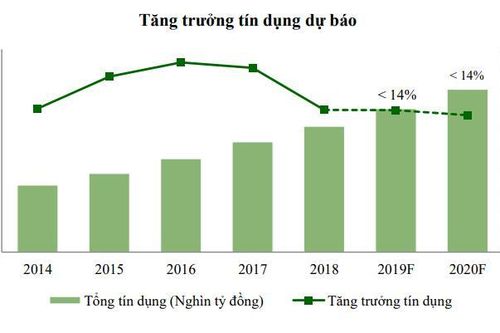 'Tăng trưởng tín dụng kỳ vọng không quá 14% năm 2020'