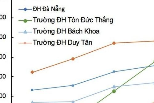Điểm danh 30 trường đại học Việt Nam có công bố quốc tế nhiều nhất