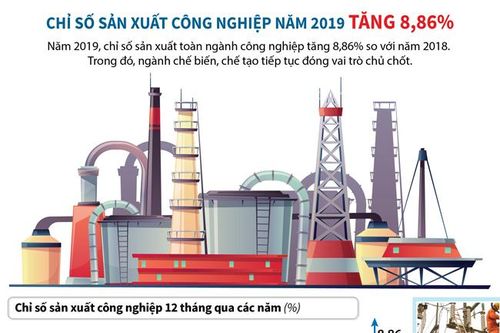 Chỉ số sản xuất công nghiệp năm 2019 tăng 8,86%