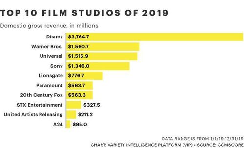 Disney đạt doanh thu kỷ lục 11,1 tỷ USD toàn cầu năm 2019