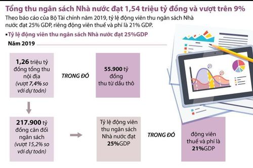 Tổng thu ngân sách Nhà nước đạt 1,54 triệu tỷ đồng