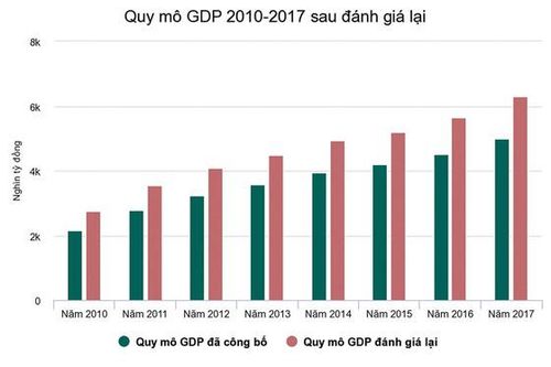 Đừng chủ quan với GDP mới