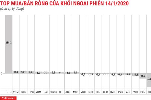 Khối ngoại mua ròng gần 290 tỷ đồng CTG