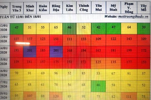 Chất lượng không khí được cải thiện vào những ngày đầu và cuối tuần
