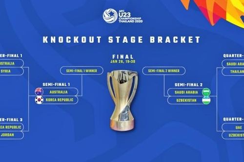 Bốn đội bóng hướng tới mục tiêu dự Olympic Tokyo 2020