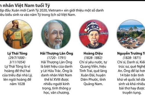Một số danh nhân, người nổi tiếng tuổi Tý