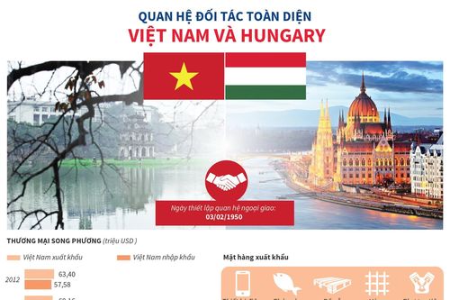 Quan hệ đối tác toàn diện Việt Nam và Hungary