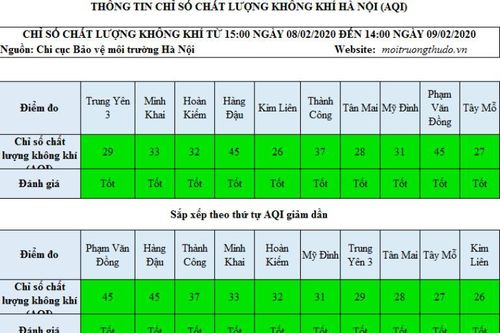 Hà Nội đón không khí 'xanh' trong ngày 9/2