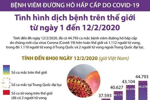 44.793 ca nhiễm virus corona chủng mới