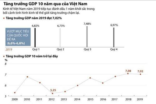 Tăng trưởng GDP trong 10 năm qua của Việt Nam