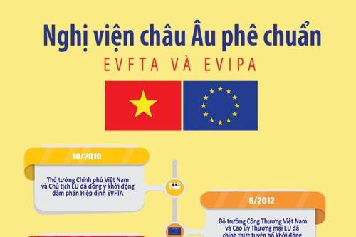 Tiến trình Nghị viện châu Âu phê chuẩn EVFTA và EVIPA