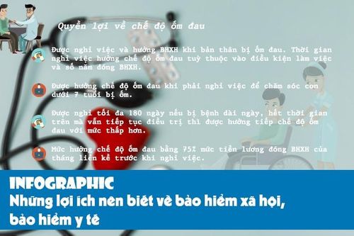 Những lợi ích nên biết về bảo hiểm xã hội, bảo hiểm y tế
