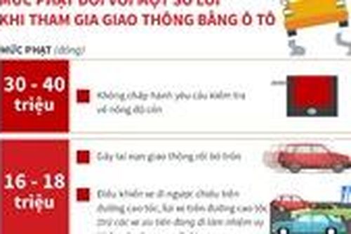 Mức phạt tiền đối với một số lỗi khi tham gia giao thông bằng ô tô