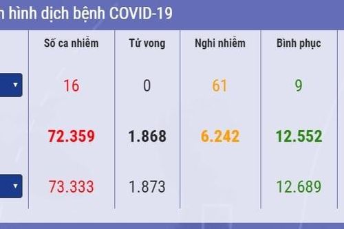 Số người chết do Covid-19 tiếp tục tăng