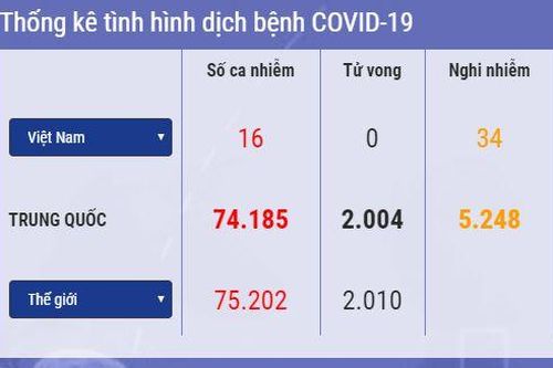 Cập nhật 14h ngày 19/2: Hơn 14.500 ca nhiễm virus corona khỏi bệnh, 40 nước châu Phi tự xét nghiệm Covid-19