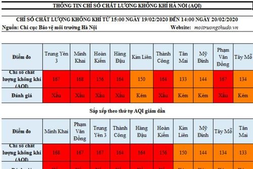 Chất lượng không khí trong ngày tại Hà Nội ở mức xấu