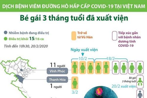 Việt Nam điều trị khỏi 15/16 ca bệnh nhiễm COVID-19