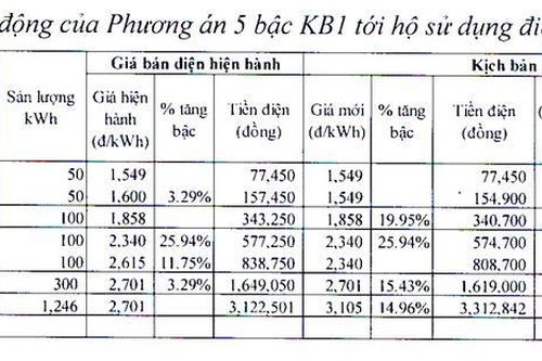 Bộ Công Thương đề xuất biểu giá điện sinh hoạt 5 bậc