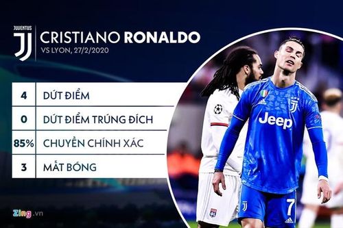 Ronaldo nhận điểm thấp hiếm thấy sau trận tịt ngòi đầu tiên năm 2020