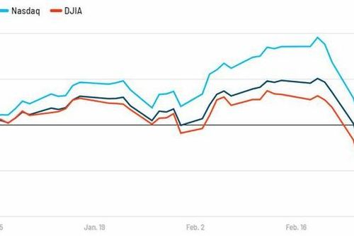 Dow Jones rớt giá kỷ lục giữa lo ngại virus corona
