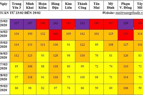 Chất lượng không khí ở Hà Nội được cải thiện hơn tuần trước