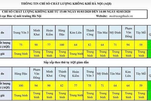 Đầu tuần chất lượng không khí Hà Nội có nhiều chuyển biến tốt