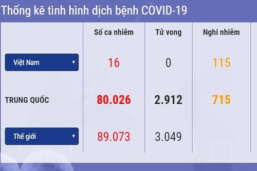 Cập nhật 14h ngày 2/3: Hơn 89.000 ca nhiễm Covid-19 trên thế giới, giáo phái Tân Thiên Địa đối mặt tội danh giết người