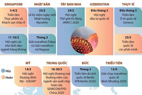 Nhiều sự kiện quốc tế bị hủy, hoãn do COVID-19