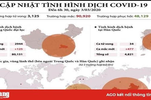 Cập nhật tình hình dịch COVID-19 trên toàn cầu