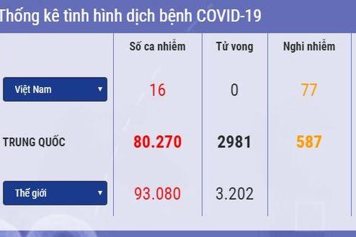 Cập nhật 14h ngày 4/3: Số ca nhiễm Covid-19 ngoài Trung Quốc vượt 10.000, Hàn Quốc có 25 ca nguy kịch, Ấn Độ thêm 15 ca nhiễm là khách du lịch Italy