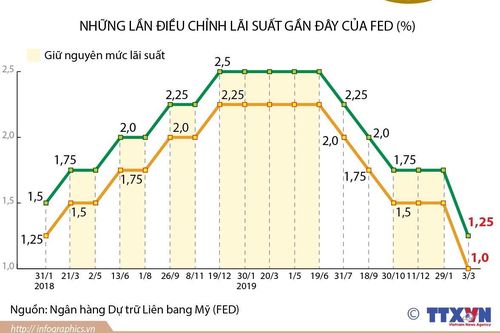 Fed cắt giảm lãi suất khẩn cấp vì dịch COVID-19