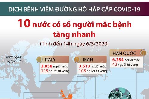 10 nước có số người mắc COVID-19 tăng nhanh (tính đến 14h ngày 6/3/2020)