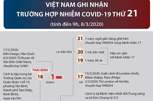 Việt Nam ghi nhận thêm trường hợp thứ 21 dương tính với COVID-19