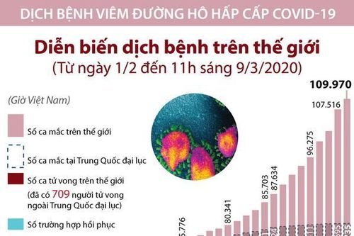 Diễn biến dịch bệnh trên thế giới từ ngày 1/2 đến 11 giờ ngày 9/3
