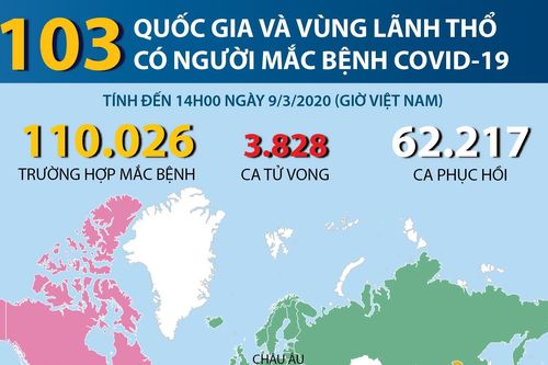 103 quốc gia và vùng lãnh thổ có người mắc COVID-19