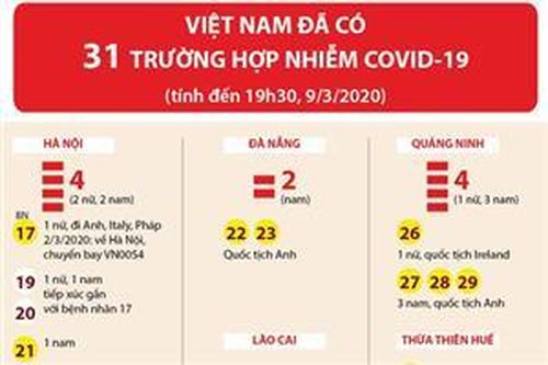 Việt Nam đã có 31 trường hợp nhiễm COVID-19