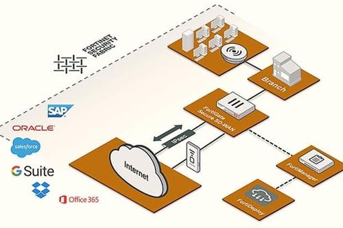 Giải pháp Secure SD-WAN: Tiến gần tới mục tiêu chuyển đổi số
